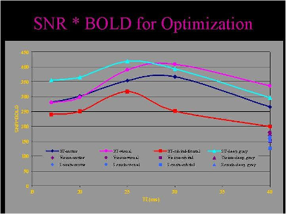 SNR x BOLD vs. TE